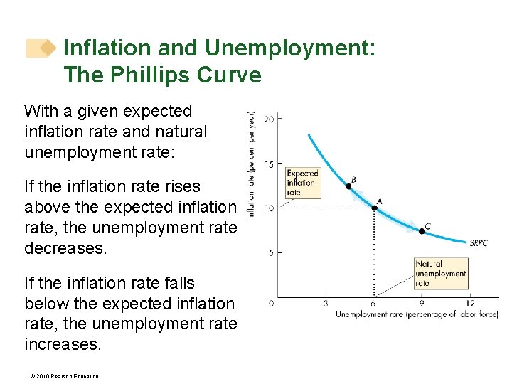 Inflation and Unemployment: The Phillips Curve With a given expected inflation rate and natural