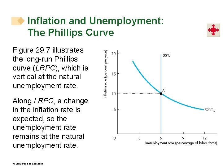 Inflation and Unemployment: The Phillips Curve Figure 29. 7 illustrates the long-run Phillips curve