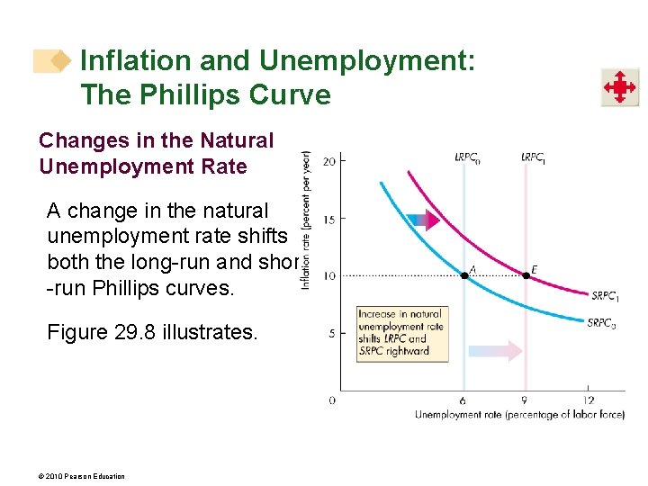 Inflation and Unemployment: The Phillips Curve Changes in the Natural Unemployment Rate A change