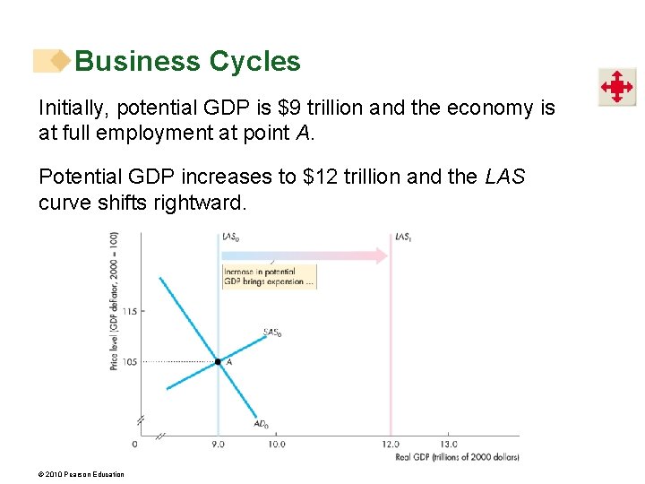 Business Cycles Initially, potential GDP is $9 trillion and the economy is at full