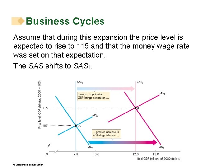 Business Cycles Assume that during this expansion the price level is expected to rise