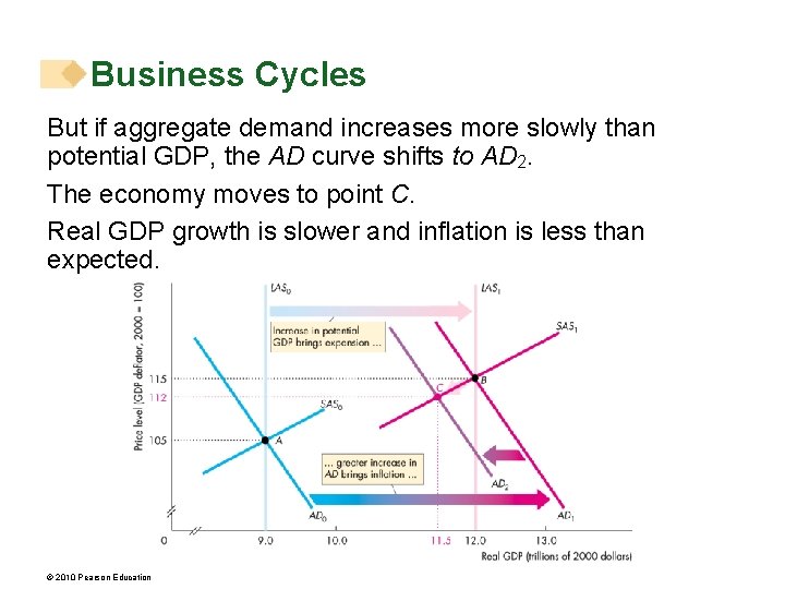 Business Cycles But if aggregate demand increases more slowly than potential GDP, the AD