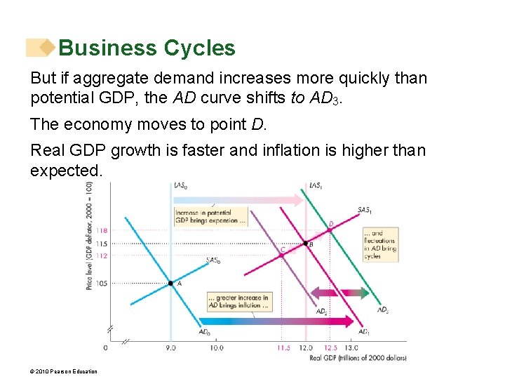 Business Cycles But if aggregate demand increases more quickly than potential GDP, the AD