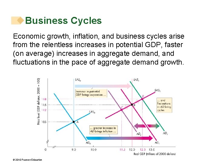 Business Cycles Economic growth, inflation, and business cycles arise from the relentless increases in