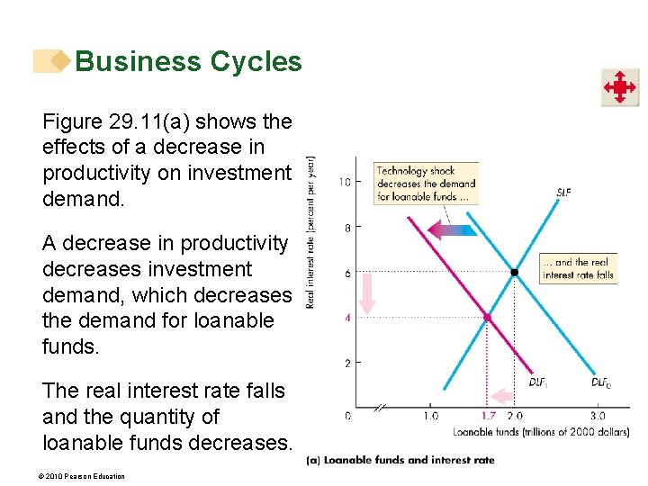 Business Cycles Figure 29. 11(a) shows the effects of a decrease in productivity on