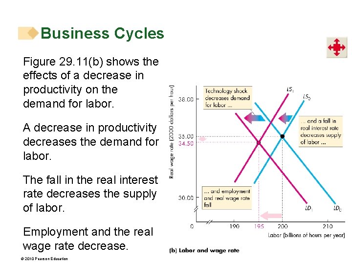 Business Cycles Figure 29. 11(b) shows the effects of a decrease in productivity on