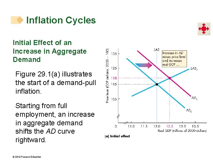 Inflation Cycles Initial Effect of an Increase in Aggregate Demand Figure 29. 1(a) illustrates