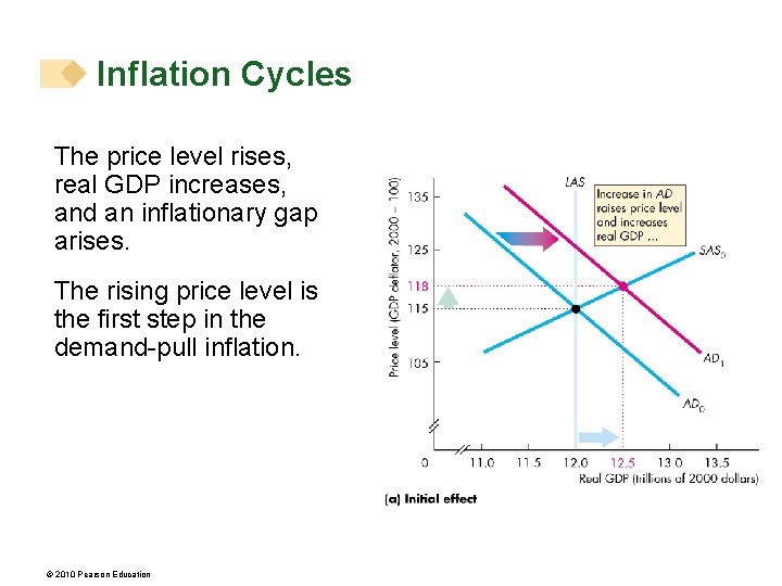 Inflation Cycles The price level rises, real GDP increases, and an inflationary gap arises.