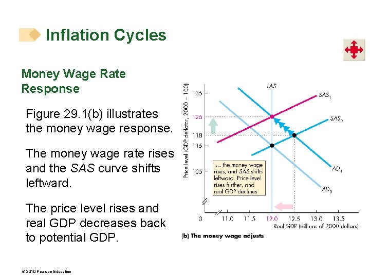 Inflation Cycles Money Wage Rate Response Figure 29. 1(b) illustrates the money wage response.