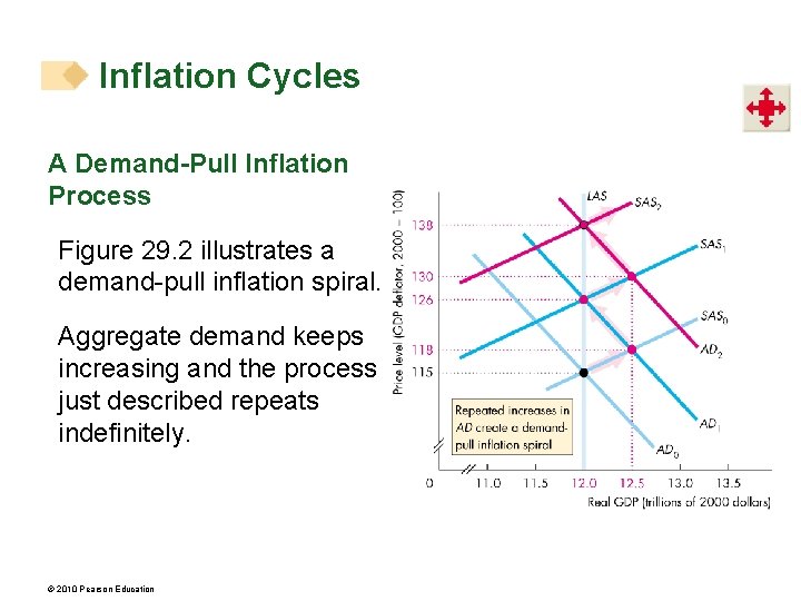 Inflation Cycles A Demand-Pull Inflation Process Figure 29. 2 illustrates a demand-pull inflation spiral.