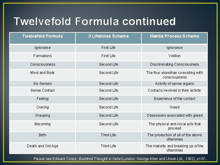 Twelvefold Formula continued Twelvefold Formula 3 Lifetimes Scheme Mental Process Scheme Ignorance First Life