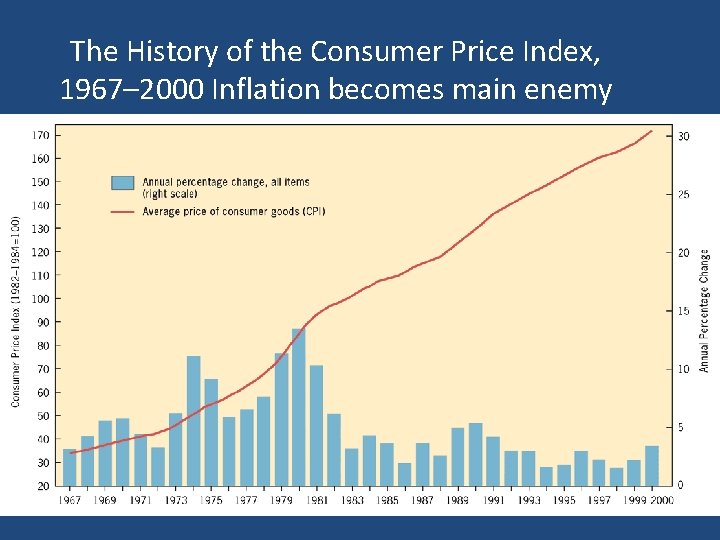 The History of the Consumer Price Index, 1967– 2000 Inflation becomes main enemy 