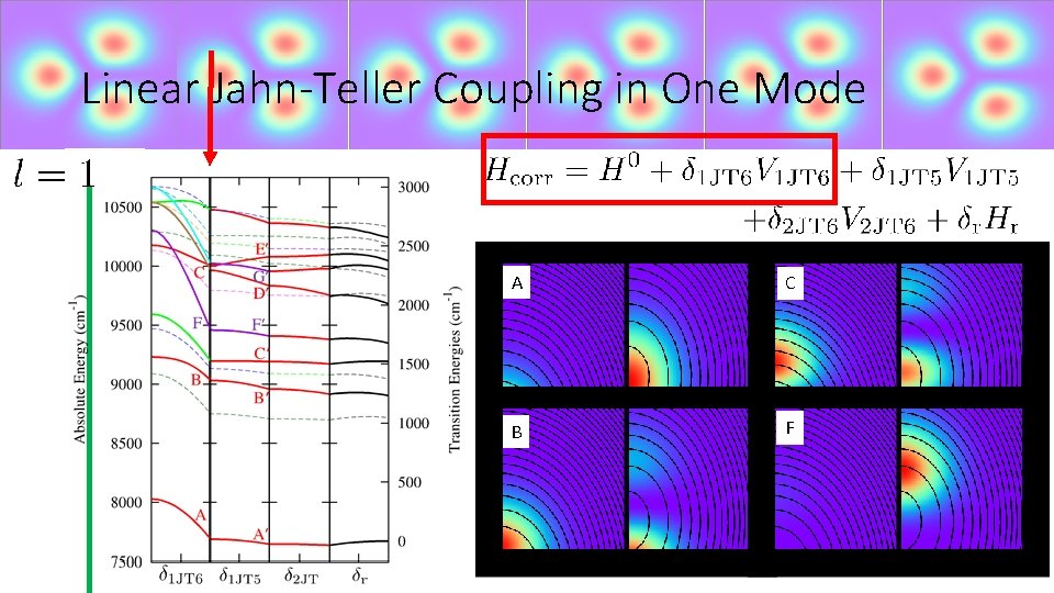Linear Jahn-Teller Coupling in One Mode A C B F 