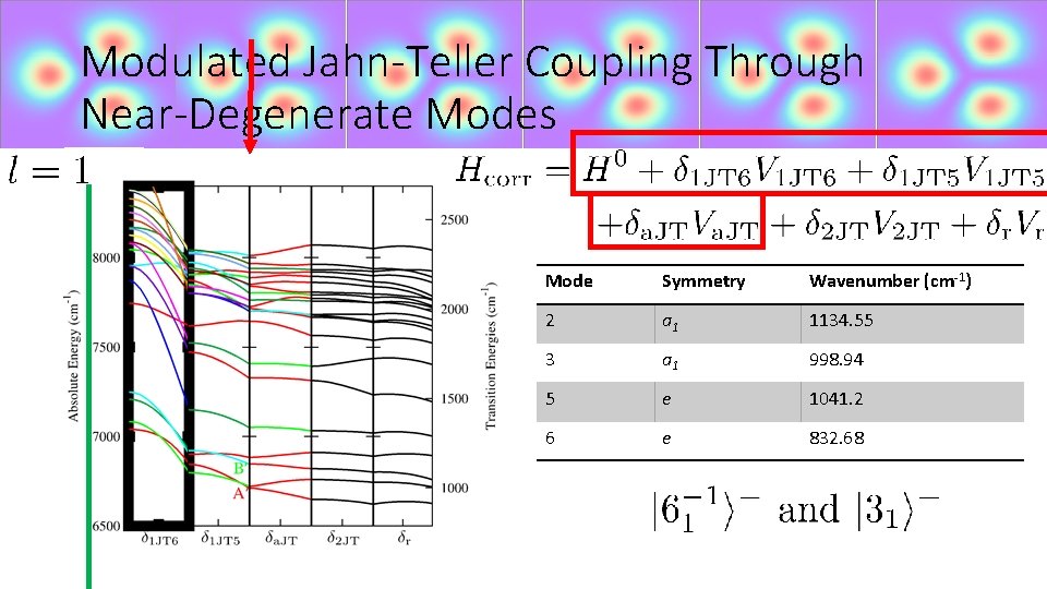 Modulated Jahn-Teller Coupling Through Near-Degenerate Modes Mode Symmetry Wavenumber (cm-1) 2 a 1 1134.