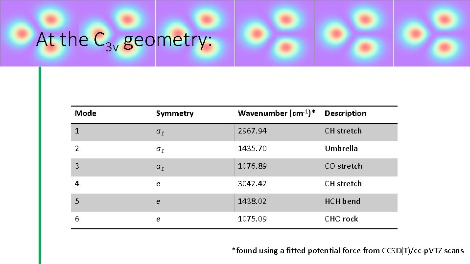 At the C 3 v geometry: Mode Symmetry Wavenumber (cm-1)* Description 1 a 1