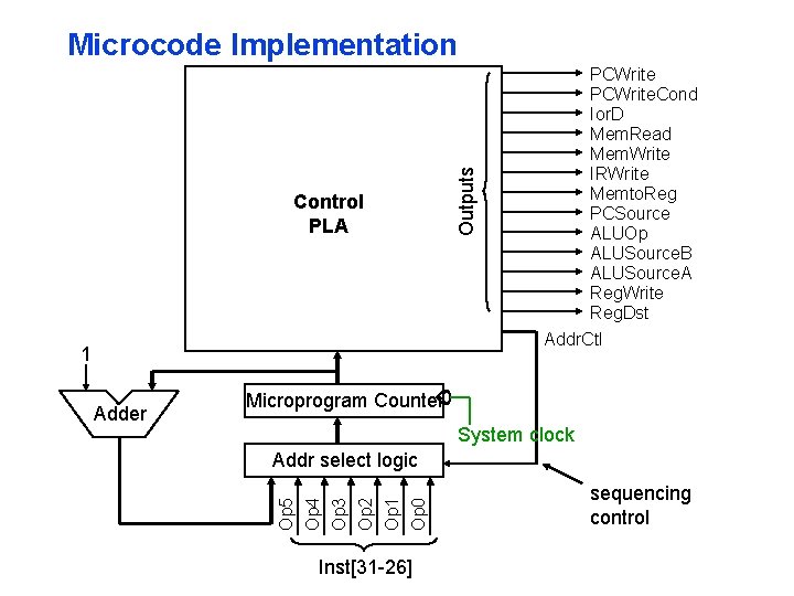 Control PLA 1 PCWrite. Cond Ior. D Mem. Read Mem. Write IRWrite Memto. Reg