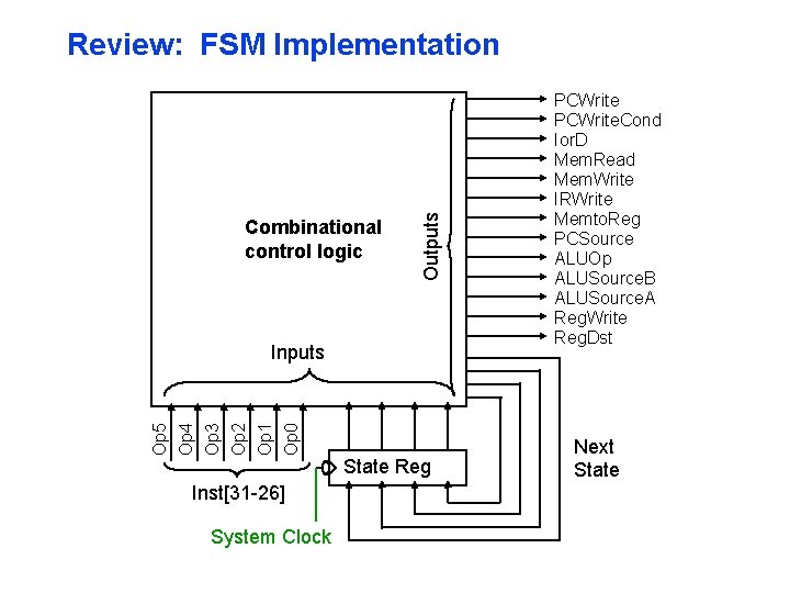 Combinational control logic Outputs Review: FSM Implementation Op 5 Op 4 Op 3 Op