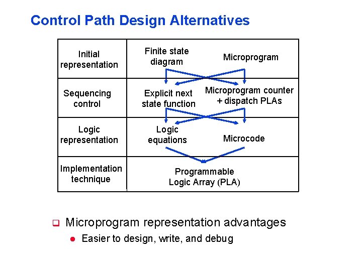 Control Path Design Alternatives Initial representation Finite state diagram Microprogram Sequencing control Explicit next