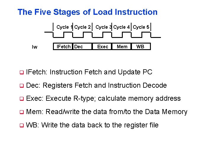 The Five Stages of Load Instruction Cycle 1 Cycle 2 Cycle 3 Cycle 4