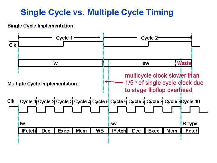 Single Cycle vs. Multiple Cycle Timing Single Cycle Implementation: Cycle 1 Cycle 2 Clk