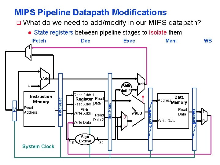 MIPS Pipeline Datapath Modifications q What do we need to add/modify in our MIPS