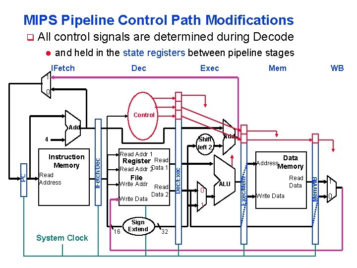 MIPS Pipeline Control Path Modifications q All control signals are determined during Decode l