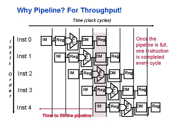 Why Pipeline? For Throughput! Time (clock cycles) IM Reg DM IM Reg ALU Inst