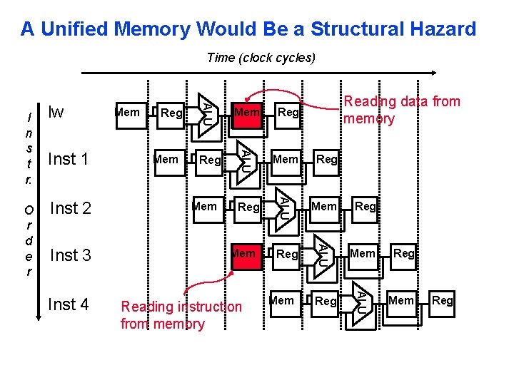 A Unified Memory Would Be a Structural Hazard Time (clock cycles) Inst 4 Mem