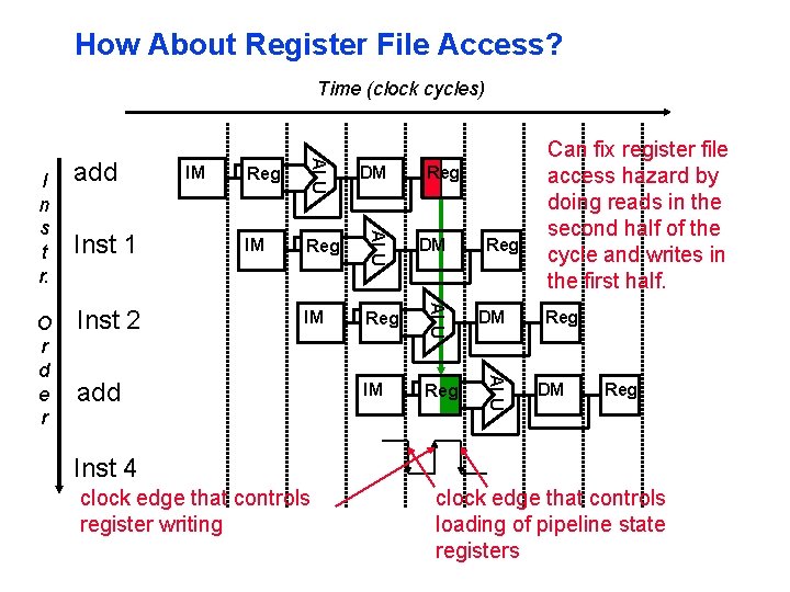 How About Register File Access? Time (clock cycles) DM IM Reg ALU Inst 2