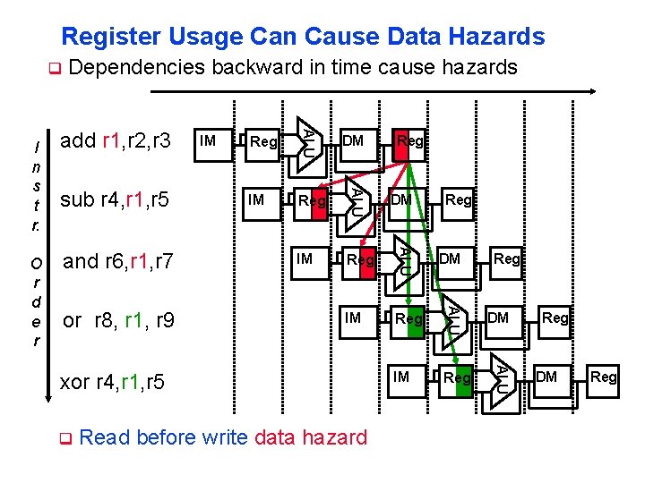 Register Usage Can Cause Data Hazards q IM Reg DM IM Reg ALU or