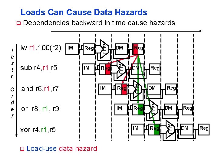 Loads Can Cause Data Hazards q Reg DM IM Reg ALU sub r 4,