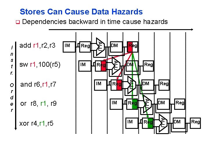 Stores Can Cause Data Hazards q xor r 4, r 1, r 5 IM