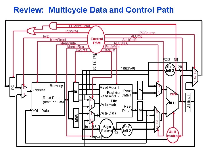 Review: Multicycle Data and Control Path Address Read Data (Instr. or Data) 1 1