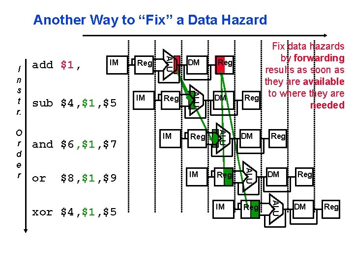 Another Way to “Fix” a Data Hazard or $8, $1, $9 xor $4, $1,