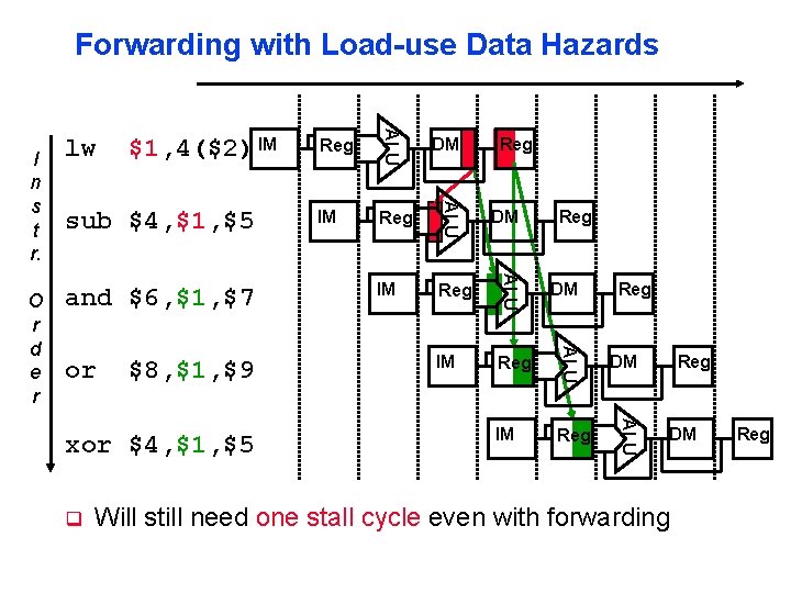Forwarding with Load-use Data Hazards or $8, $1, $9 xor $4, $1, $5 q