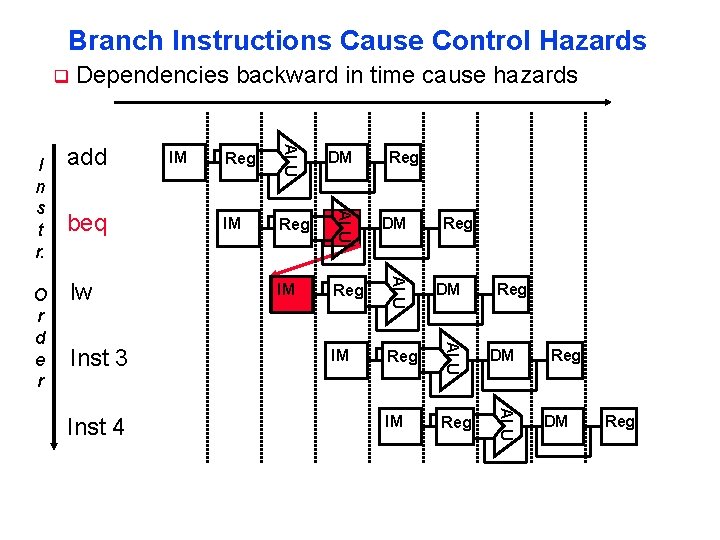 Branch Instructions Cause Control Hazards q Inst 4 IM Reg DM IM Reg ALU