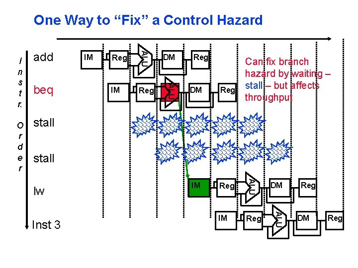 One Way to “Fix” a Control Hazard DM IM Reg Can fix branch hazard