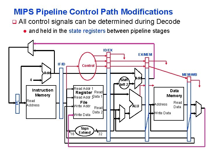 MIPS Pipeline Control Path Modifications q All control signals can be determined during Decode