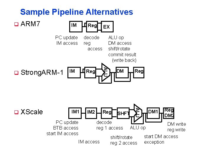 Sample Pipeline Alternatives q ARM 7 IM Reg PC update IM access q XScale