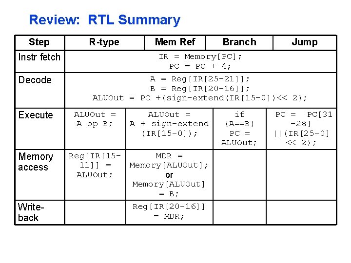 Review: RTL Summary Step Instr fetch Decode Execute Memory access Writeback R-type Mem Ref