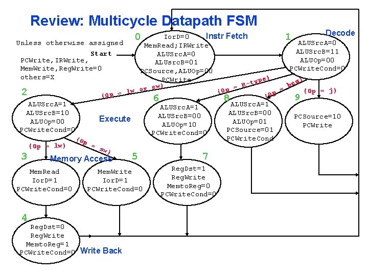 Review: Multicycle Datapath FSM Decode Ior. D=0 Instr Fetch 1 Unless otherwise assigned ALUSrc.