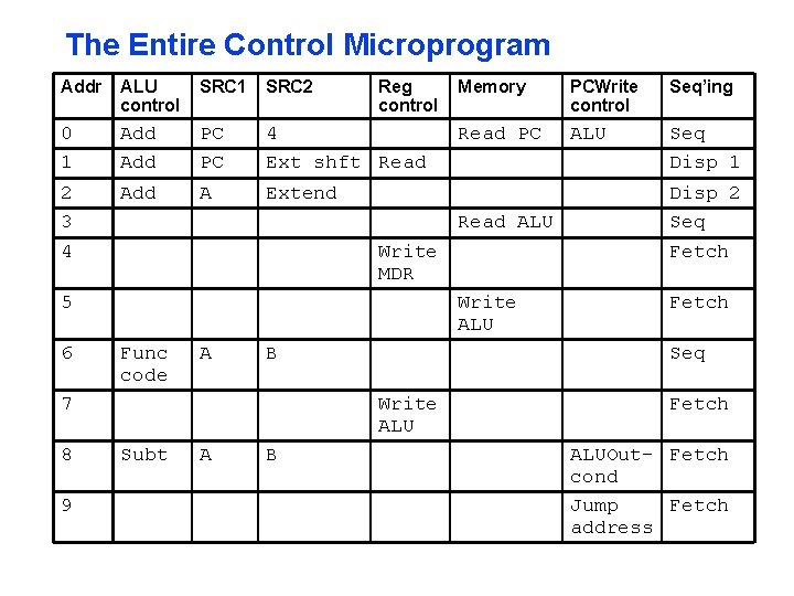 The Entire Control Microprogram Addr ALU control SRC 1 SRC 2 Reg control 0