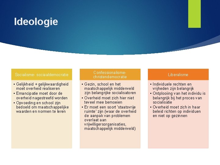 Ideologie Socialisme- sociaaldemocratie • Gelijkheid + gelijkwaardigheid moet overheid realiseren • Emancipatie moet door