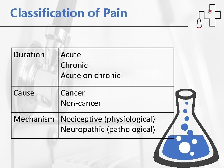 Classification of Pain Duration Acute Chronic Acute on chronic Cause Cancer Non-cancer Mechanism Nociceptive