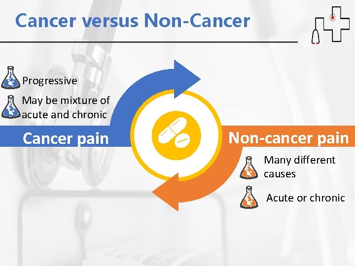 Cancer versus Non-Cancer Progressive May be mixture of acute and chronic Cancer pain Non-cancer