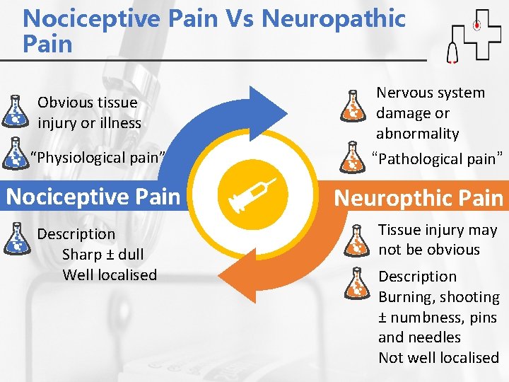 Nociceptive Pain Vs Neuropathic Pain Obvious tissue injury or illness “Physiological pain” Nociceptive Pain