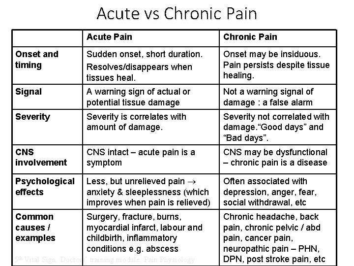 Acute vs Chronic Pain Acute Pain Chronic Pain Onset and timing Sudden onset, short