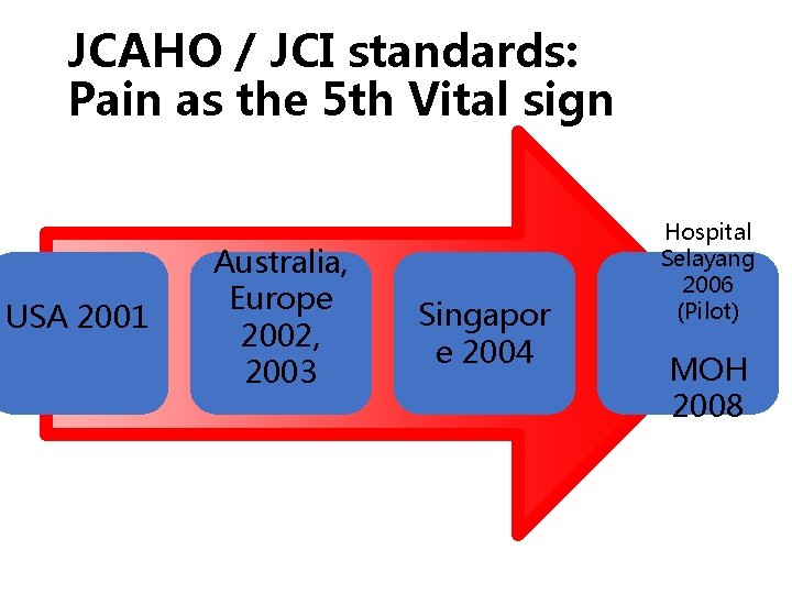 JCAHO / JCI standards: Pain as the 5 th Vital sign USA 2001 Australia,