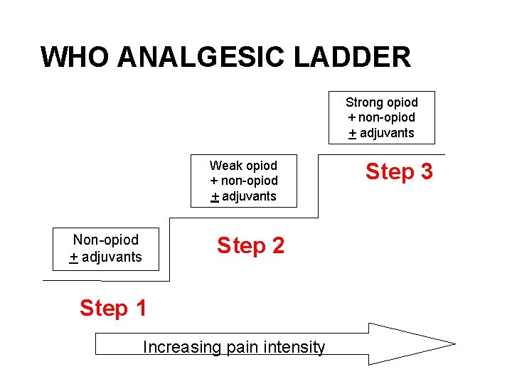 WHO ANALGESIC LADDER Strong opiod + non-opiod + adjuvants Weak opiod + non-opiod +