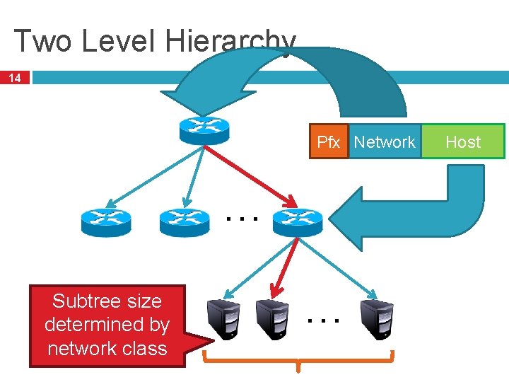 Two Level Hierarchy 14 Pfx Network … Subtree size determined by network class …